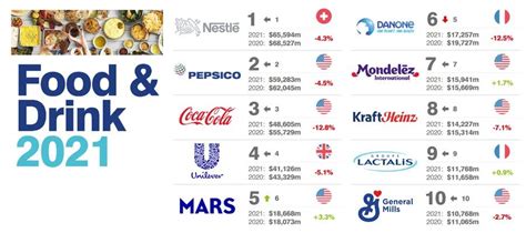 2021全球食品品牌价值100强和集团品牌价值10强榜单发布-FoodTalks全球食品资讯