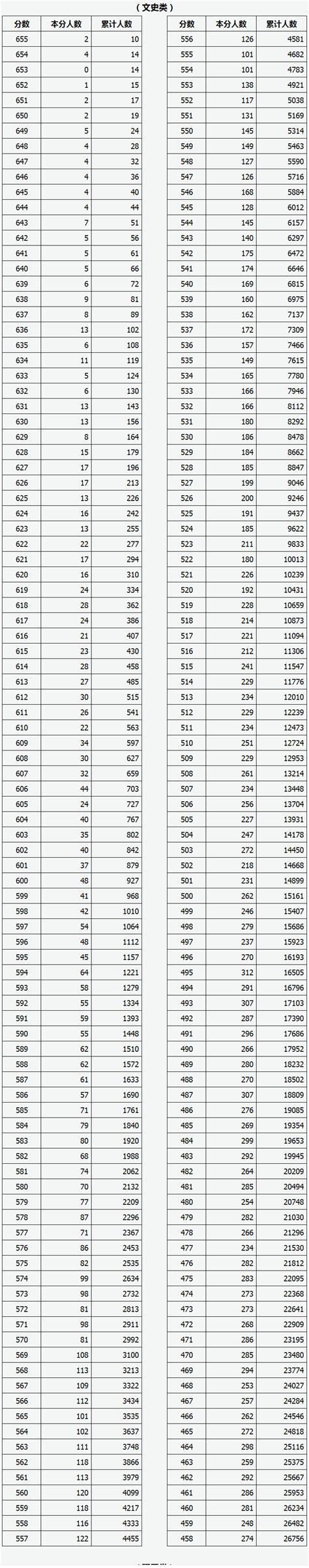 2023山西高考一分一段排名表-山西高考位次查询表（成绩排名）-高考100