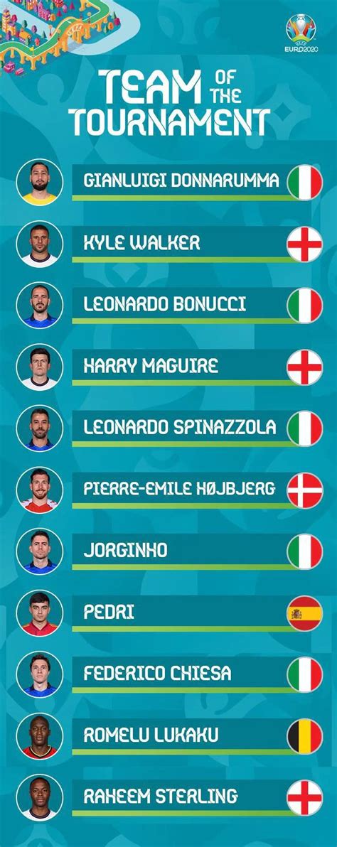 360体育-欧洲杯最佳阵：意大利5人入选，斯特林佩德里在列，无C罗凯恩