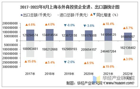 2022年8月上海市外商投资企业进出口总额情况统计_华经情报网_华经产业研究院
