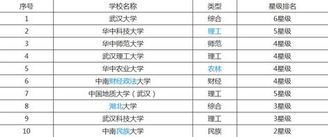 华中科技大学排名2022最新排名表：全国排多少？第几位？