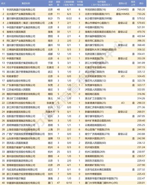 2018中国非公医院集团80强排行榜：华润凤凰医疗取代爱尔眼科排名第一（附榜单）-中商情报网