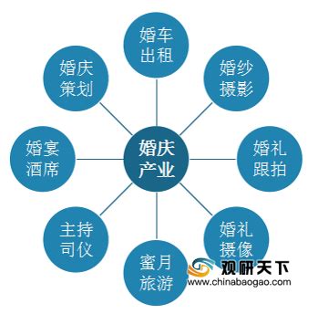 2022-2028年中国婚庆行业市场全景调查及发展战略研究报告_智研咨询