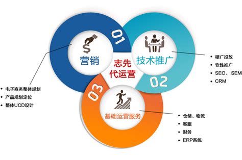 活动二 了解传统商务与电子商务的区别与优劣势下载 - 重庆大学出版社教学资源库管理平台