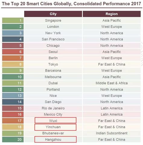 全球20大智慧城市排名 国内三城上榜