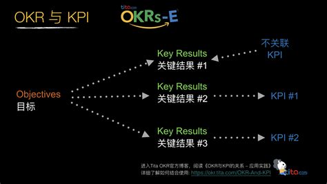 如何在 OKR 中使用 KPI - OKR和新绩效-知识社区