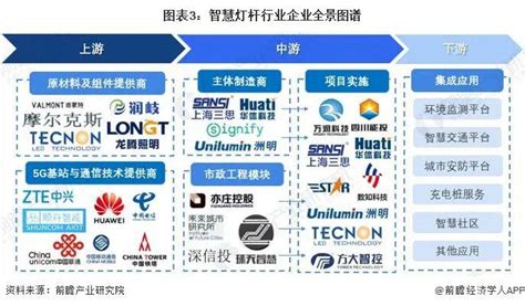 预见2022：《2022年中国智慧灯杆行业全景图谱》 - 技术阅读 - 半导体技术
