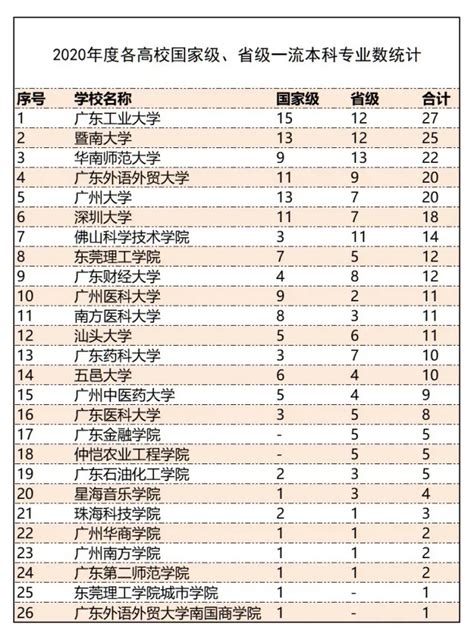 最新最全！广东高校2020年度一流本科专业名单出炉-头条-佛山新闻网