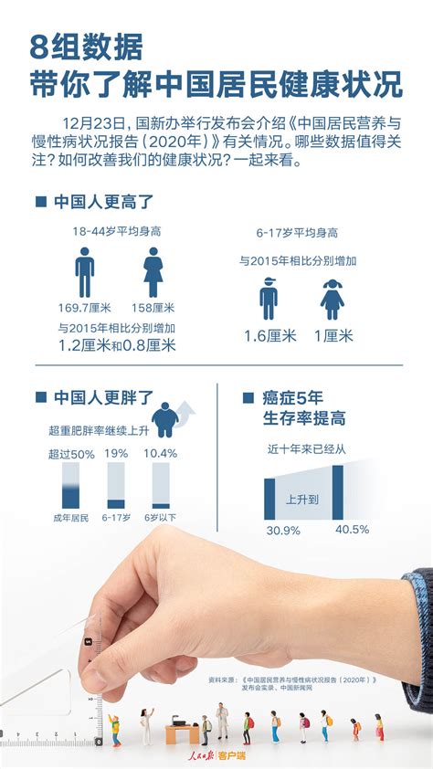 8组数据带你了解中国居民健康状况---形势政策网