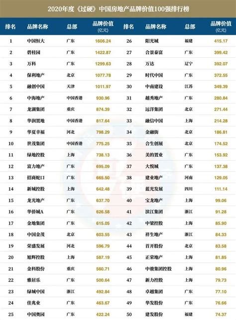 2020年中国房地产品牌价值100强排名一览-融资线