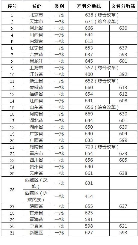 华中科技大学录取分数线2022是多少分（含2020-2022历年）_学习力