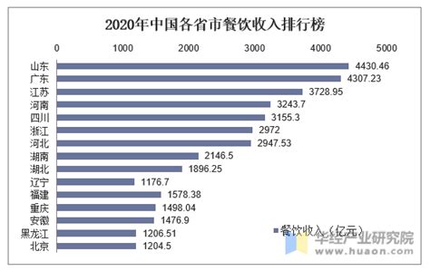中国餐饮企业数量50强城市，重庆最多_中国数据_聚汇数据