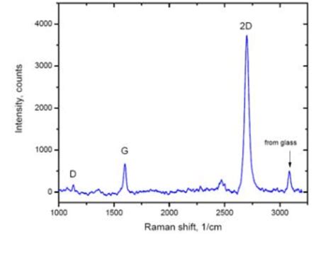 三维荧光光谱的平行因子分析—可溶性有机质 - 知乎