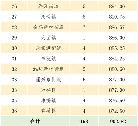 浦东新区2020第一季度菜市场排名榜(182个)- 上海本地宝