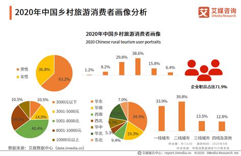 2020年中国乡村旅游消费者画像及行为分析