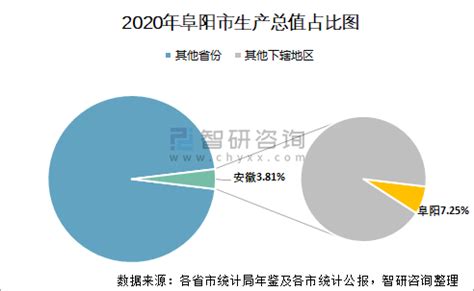 【产业图谱】2022年阜阳市产业布局及产业招商地图分析-中商情报网