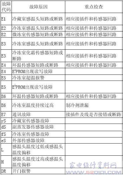 荣事达BCD-192He电冰箱故障代码表 - 家电维修资料网