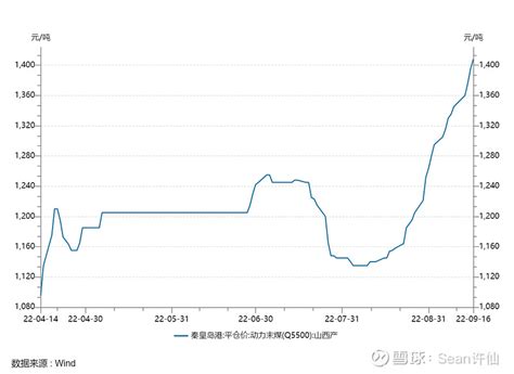 河北秦皇岛：居民管道天然气销售价格调整为3.13元/立方米 7月1日起执行 - 能源界