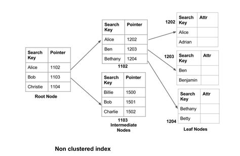 What Is a Database Index, and What Does It Do? | Vertabelo Database Modeler