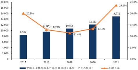 2022年中国服务外包行业发展现状及未来发展趋势分析：执行额达1753.5亿美元，同比增长10.92%[图]_智研咨询