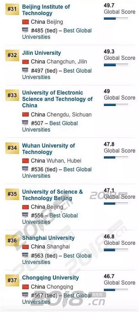 2020年us news世界大学排名中国大学前100名_高考信息网手机版