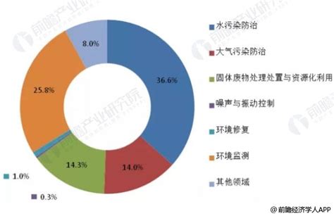 2018年中国环保行业分析：市场需求依然旺盛，未来市场规模有望突破2万亿（转载） - 中科镁基（北京）科技有限公司
