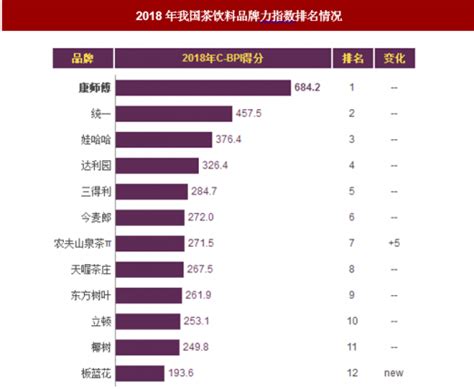 2018年我国茶饮料品牌力指数排名情况 - 中国报告网