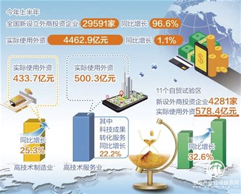 前8月吸收外资保持两位数增长 产业结构和区域布局改善 - 产经要闻 - 中国产业经济信息网