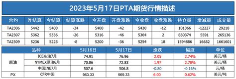 PTA最新行情通报：预计今日PTA现货行情上涨--南京盛庆和化工有限公司