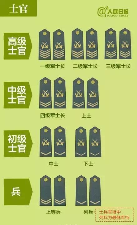 部队军衔等级排名肩章（部队等级 班长 排长 连长） - 科猫网
