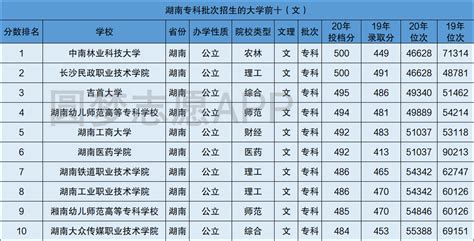 上海所有大学排名及分数线表-上海各高校录取分数线2022年参考-高考100