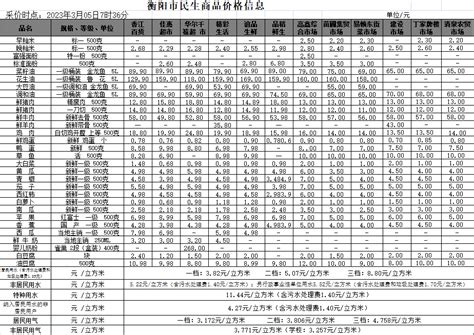 衡阳市人民政府门户网站-【物价】 2023-3-5衡阳市民生价格信息