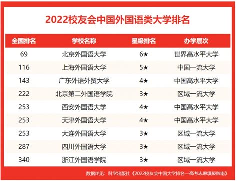 外国语大学排名2022（中国外国语类大学盘点）-四得网