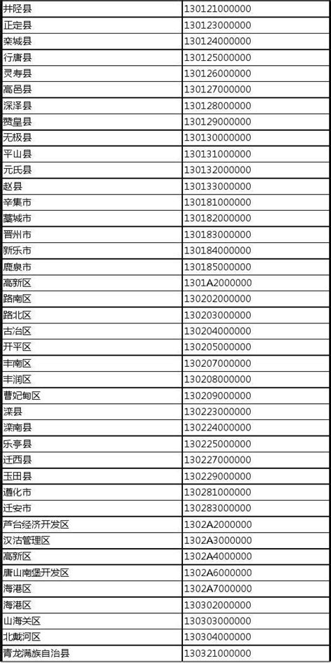 中国各省市区户口所在地行政区划代码