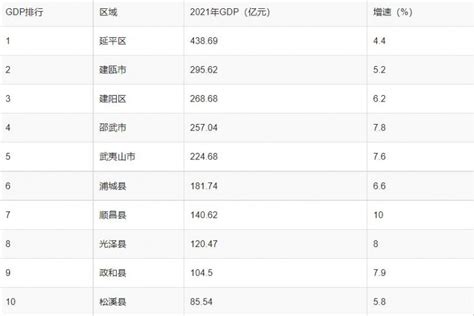 最新南平市生产总值GDP数据：南平市10个分县（市、区）GDP排名_房家网