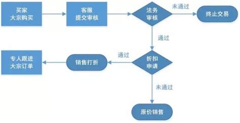 淘宝流程图设计图__中文模板_ web界面设计_设计图库_昵图网nipic.com