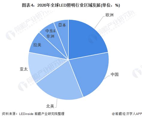 2022年中国LED照明行业市场现状及其行业壁垒预测分析（图）-中商情报网