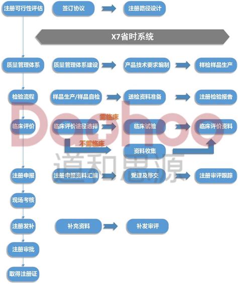 广东第二类医疗器械注册证核发申请指南、流程-指南-CIO在线