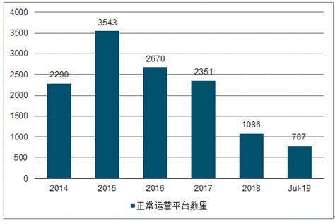 2020年中国P2P网贷行业分析报告-市场深度调研与发展趋势研究_观研报告网