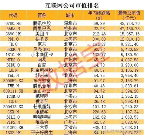 中国互联网排名前十的公司，十大顶尖互联网公司