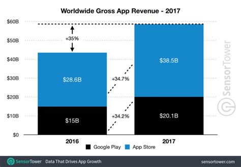 第三季度全球App营收219亿美元 同比增长23%-中国国际电子商务网