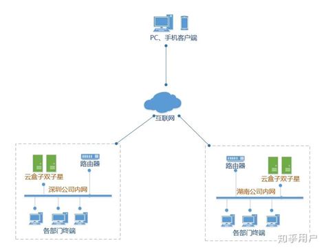 纯小白虚拟局域网组建方法分享 - 建站服务器 - 亿速云