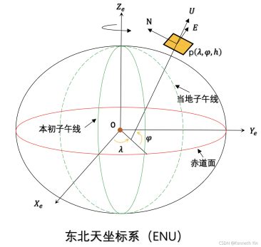 惯性导航常用坐标系_惯性坐标系_Yule Yin的博客-CSDN博客