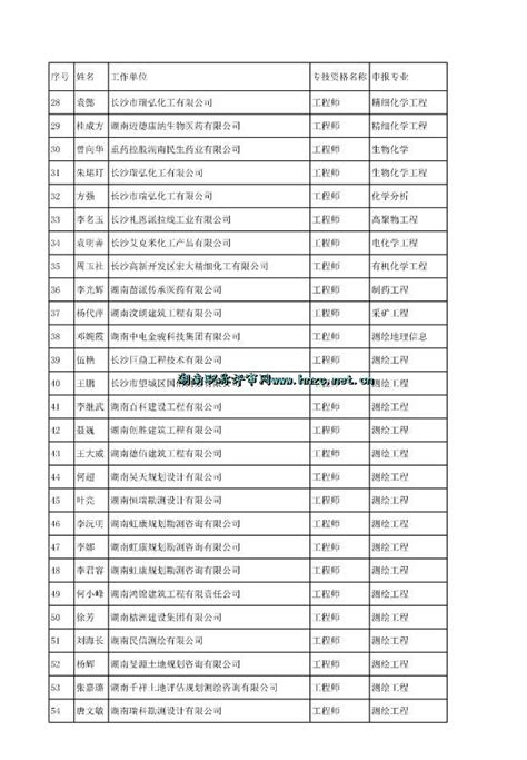 2022年度湖南省档案系列职称评审通过人员名单公示-湖南职称评审网