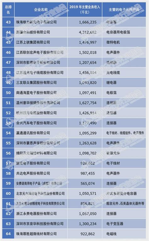 重磅！2020年中国电子元件百强企业出炉（附名单）_物联风向