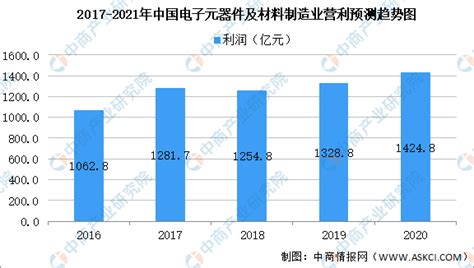 2021年中国电子元器件市场规模及未来发展前景预测分析（图）-中商情报网