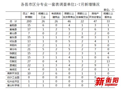 衡阳市营商环境持续向好 1-7月新增“四上”单位200家 - 市州精选 - 湖南在线 - 华声在线