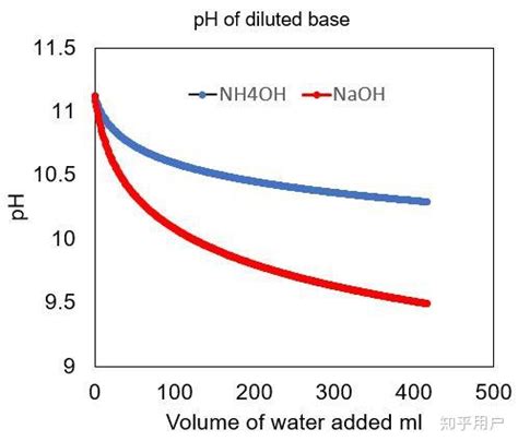 下图表示稀盐酸和氢氧化钠溶液发生反应过程中溶液的pH变化。根据图像信