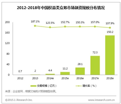 中国互联网众筹市场专题研究报告2016 - 易观