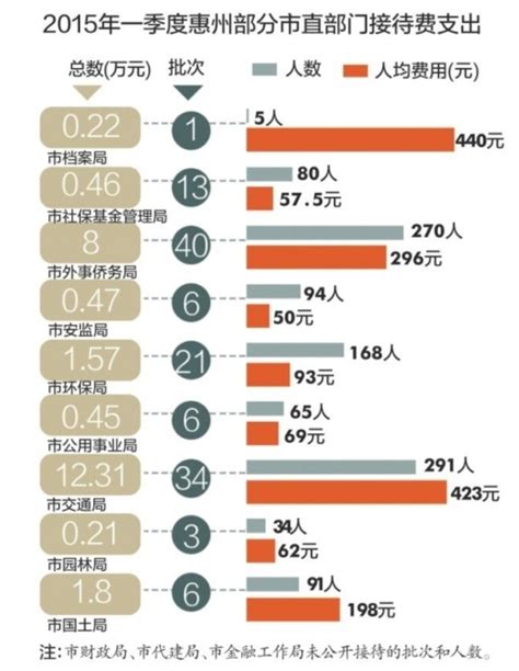 惠州9部门晒“三公” 可算出人均接待费_手机新浪网